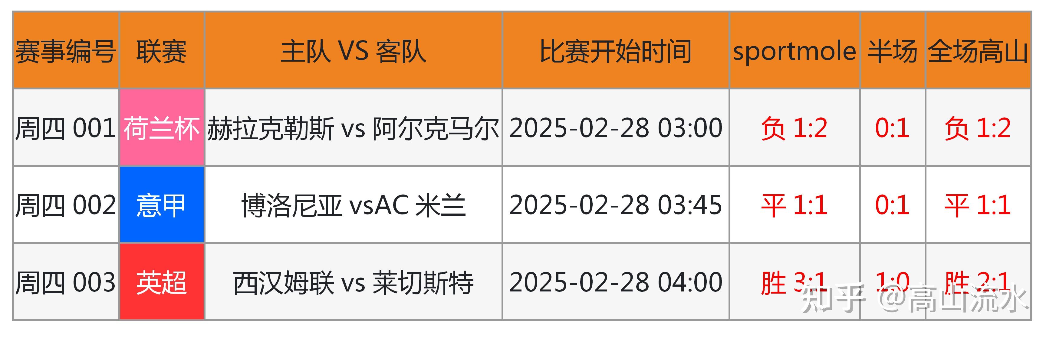 一场重要足球赛的结果在社交媒体引起热议 一场重要足球赛的结果在社交媒体引起热议