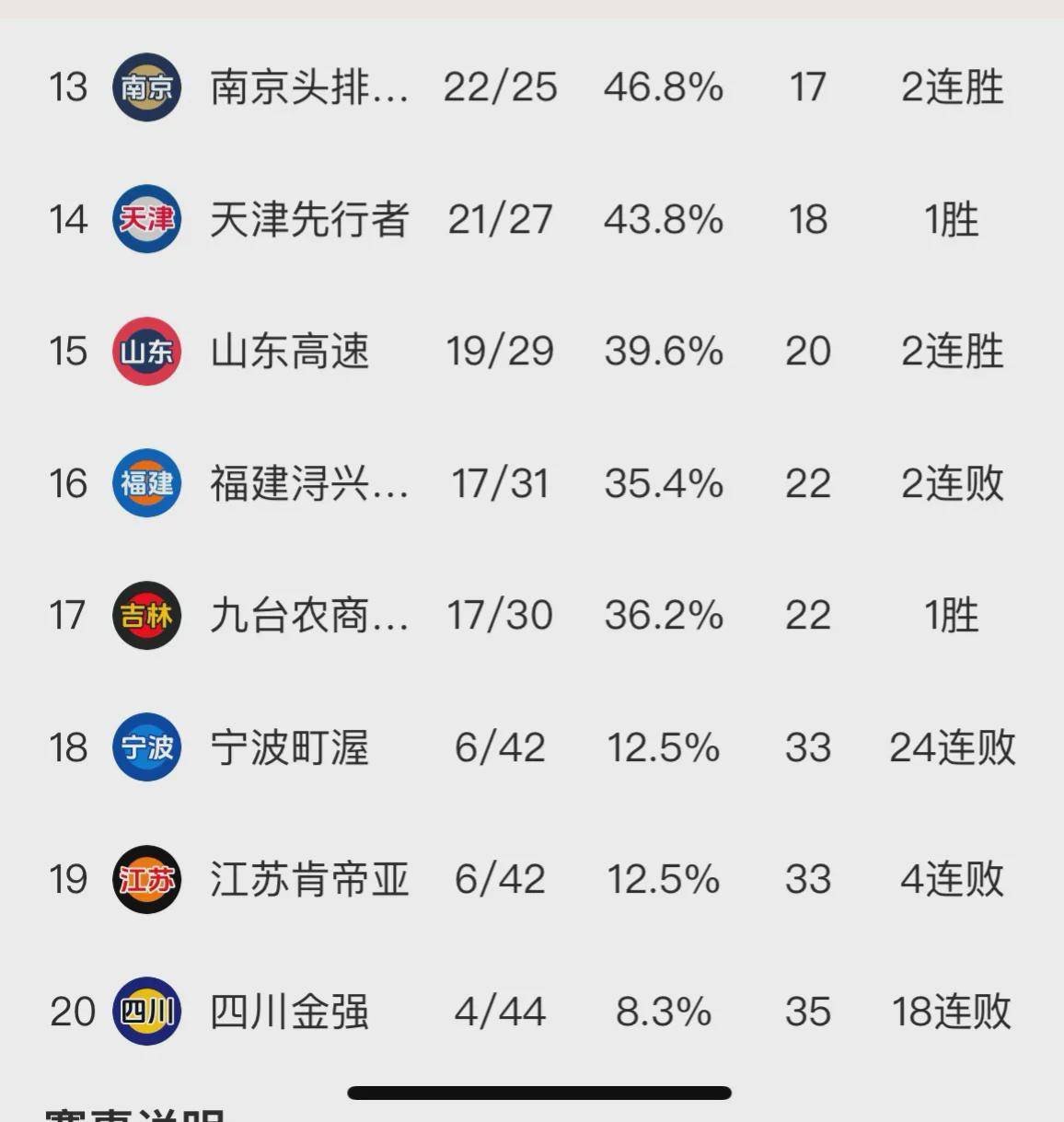 aoa体育教练-包含哈尔滨胜辽宁，保住季后赛席位的词条