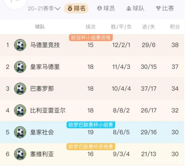 塞维利亚主场大胜,保持榜首位置 塞维利亚主场大胜,保持榜首位置